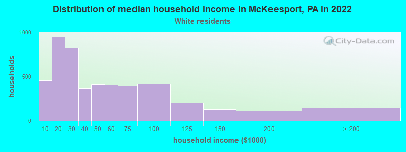 Distribution of median household income in McKeesport, PA in 2022