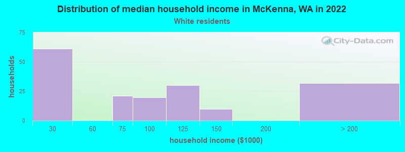 Distribution of median household income in McKenna, WA in 2022