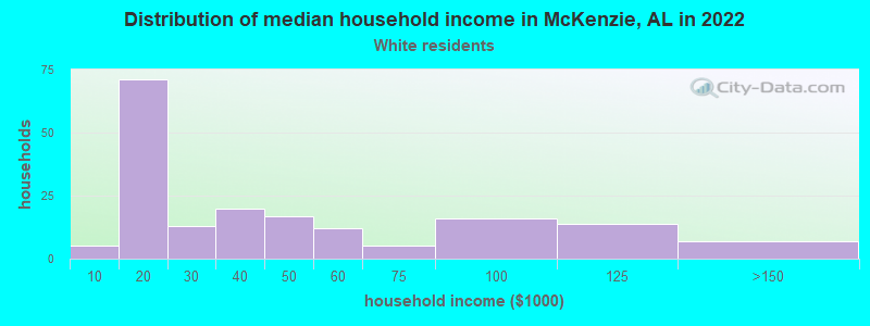 Distribution of median household income in McKenzie, AL in 2022