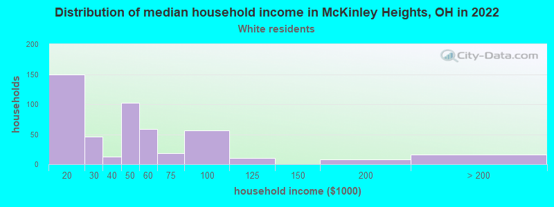 Distribution of median household income in McKinley Heights, OH in 2022