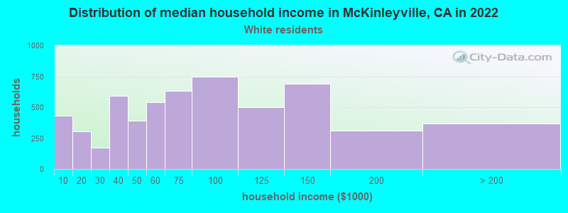 Distribution of median household income in McKinleyville, CA in 2022