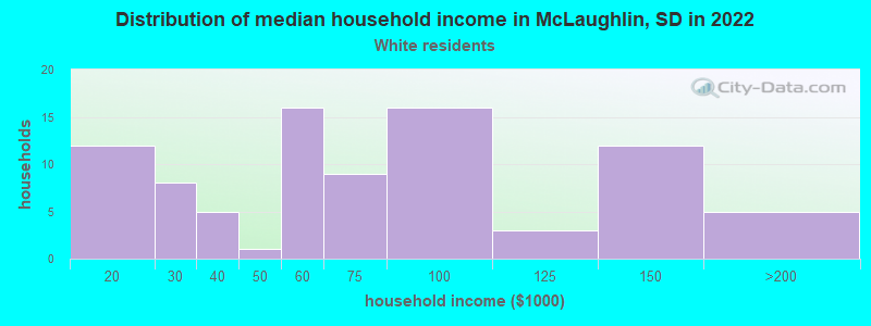 Distribution of median household income in McLaughlin, SD in 2022