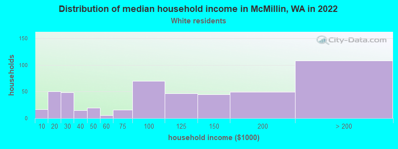 Distribution of median household income in McMillin, WA in 2022