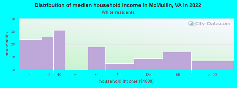 Distribution of median household income in McMullin, VA in 2022