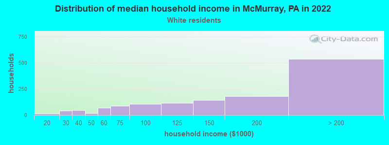 Distribution of median household income in McMurray, PA in 2022