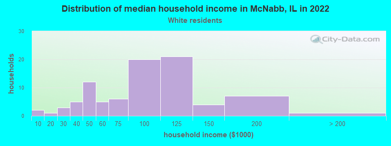 Distribution of median household income in McNabb, IL in 2022