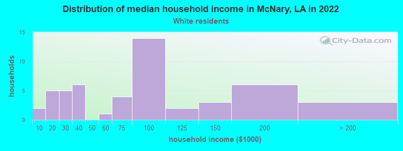 Distribution of median household income in McNary, LA in 2022