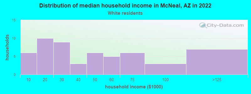 Distribution of median household income in McNeal, AZ in 2022