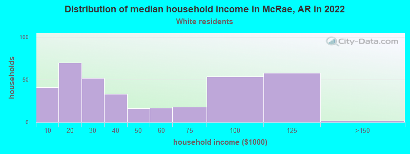 Distribution of median household income in McRae, AR in 2022