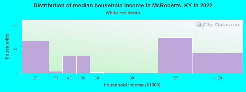 Distribution of median household income in McRoberts, KY in 2022