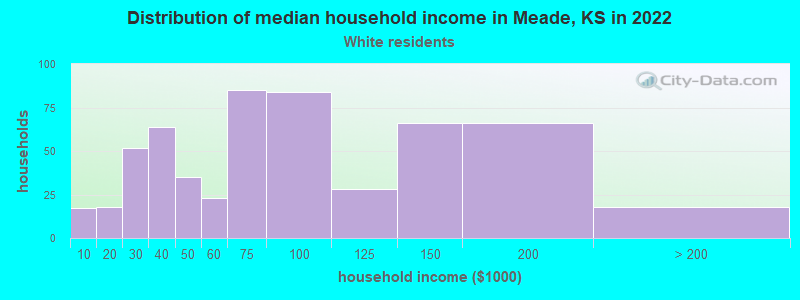 Distribution of median household income in Meade, KS in 2022