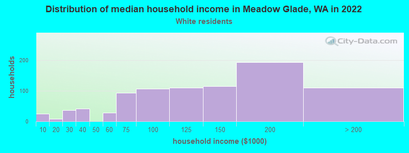 Distribution of median household income in Meadow Glade, WA in 2022