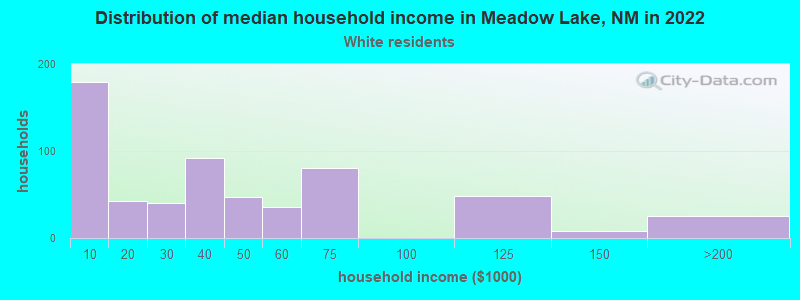Distribution of median household income in Meadow Lake, NM in 2022