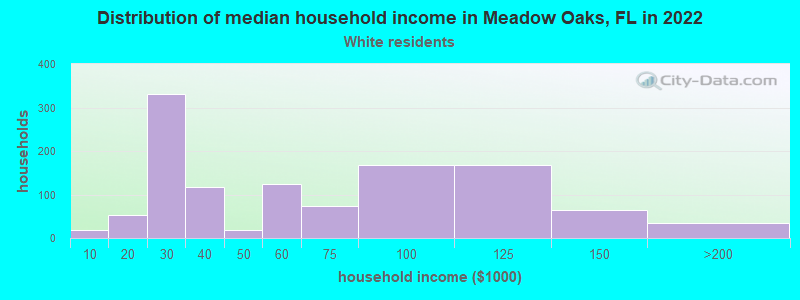 Distribution of median household income in Meadow Oaks, FL in 2022