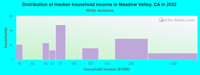 Distribution of median household income in Meadow Valley, CA in 2022
