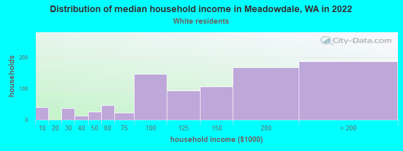 Distribution of median household income in Meadowdale, WA in 2022