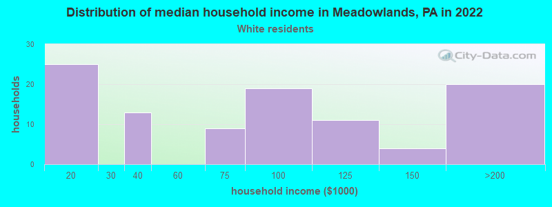 Distribution of median household income in Meadowlands, PA in 2022