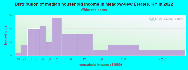Distribution of median household income in Meadowview Estates, KY in 2022