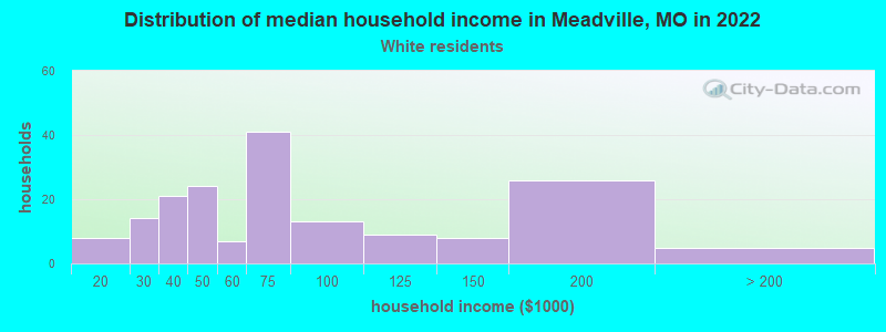 Distribution of median household income in Meadville, MO in 2022