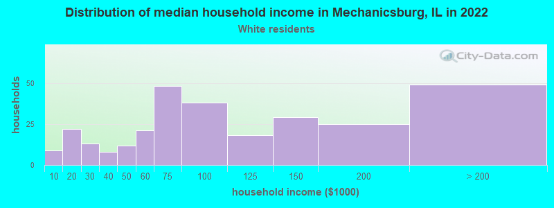 Distribution of median household income in Mechanicsburg, IL in 2022