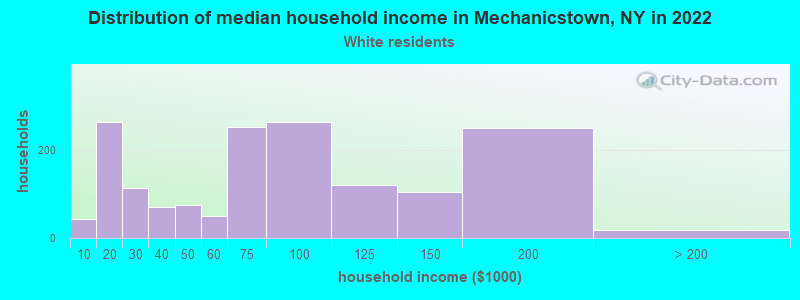 Distribution of median household income in Mechanicstown, NY in 2022
