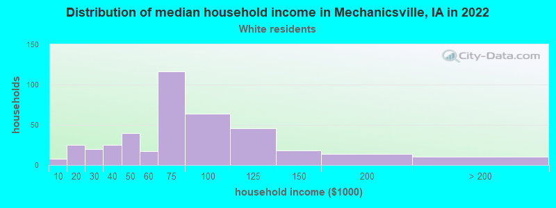 Distribution of median household income in Mechanicsville, IA in 2022