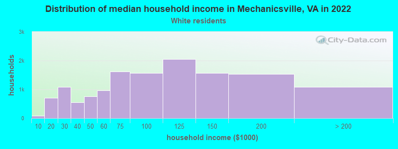 Distribution of median household income in Mechanicsville, VA in 2022