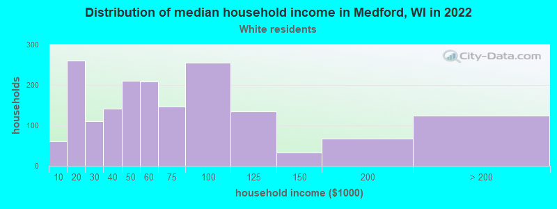 Distribution of median household income in Medford, WI in 2022