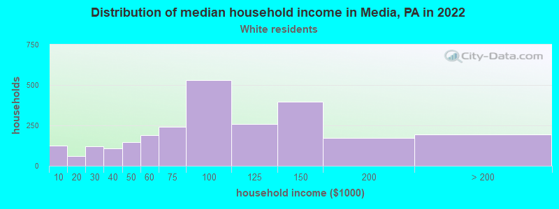 Distribution of median household income in Media, PA in 2022