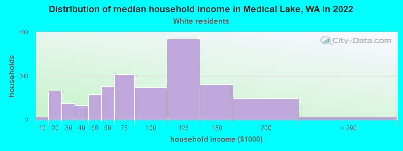 Distribution of median household income in Medical Lake, WA in 2022