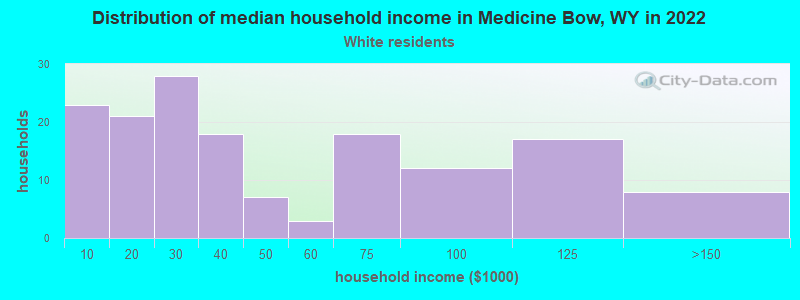 Distribution of median household income in Medicine Bow, WY in 2022
