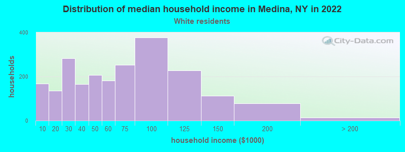 Distribution of median household income in Medina, NY in 2022