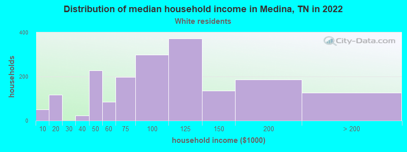 Distribution of median household income in Medina, TN in 2022