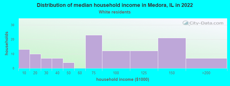 Distribution of median household income in Medora, IL in 2022