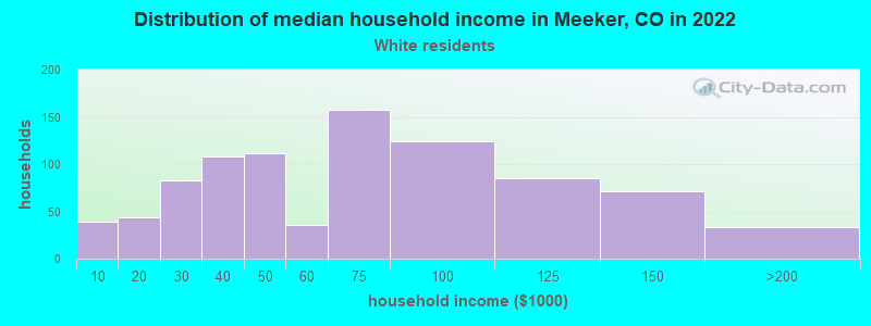 Distribution of median household income in Meeker, CO in 2022