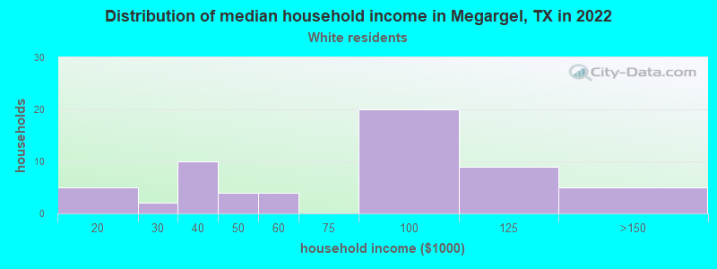 Distribution of median household income in Megargel, TX in 2022