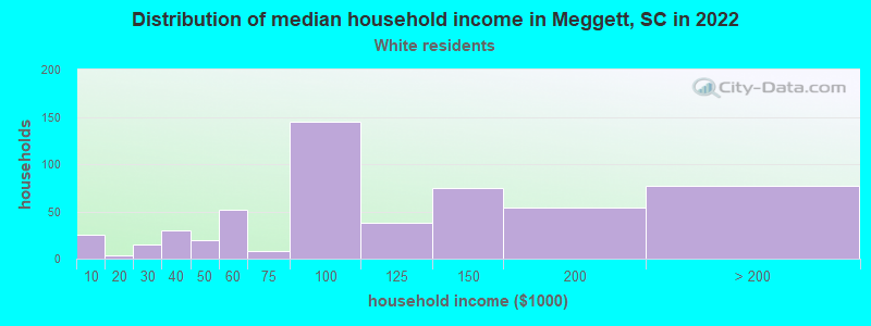 Distribution of median household income in Meggett, SC in 2022