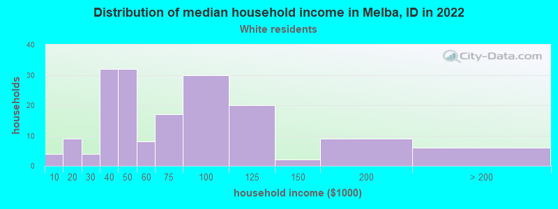 Distribution of median household income in Melba, ID in 2022