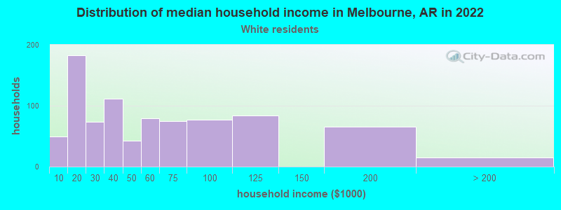 Distribution of median household income in Melbourne, AR in 2022