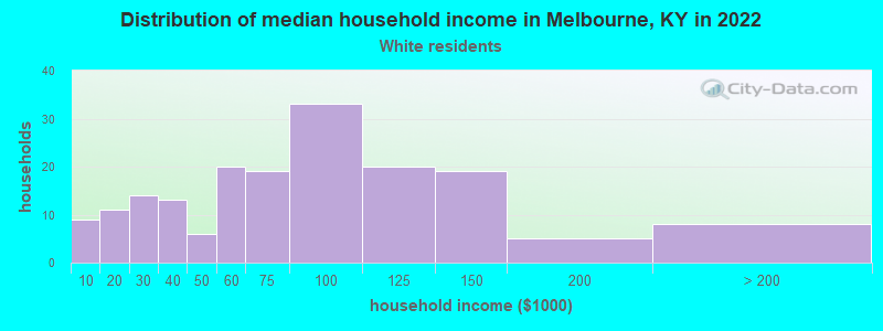 Distribution of median household income in Melbourne, KY in 2022
