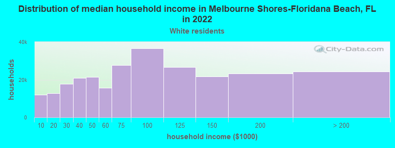 Distribution of median household income in Melbourne Shores-Floridana Beach, FL in 2022