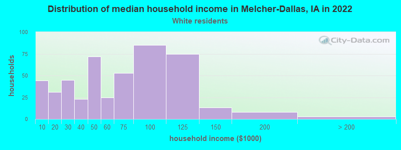 Distribution of median household income in Melcher-Dallas, IA in 2022