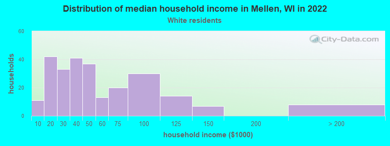 Distribution of median household income in Mellen, WI in 2022