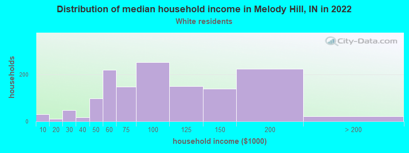 Distribution of median household income in Melody Hill, IN in 2022