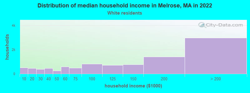 Distribution of median household income in Melrose, MA in 2022