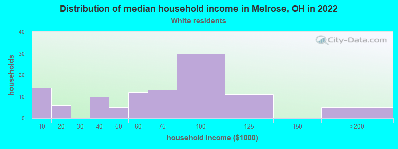 Distribution of median household income in Melrose, OH in 2022