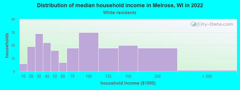 Distribution of median household income in Melrose, WI in 2022