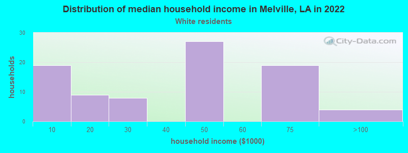 Distribution of median household income in Melville, LA in 2022