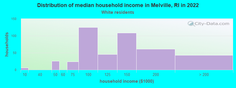 Distribution of median household income in Melville, RI in 2022