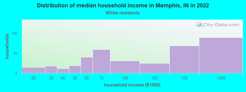 Distribution of median household income in Memphis, IN in 2022